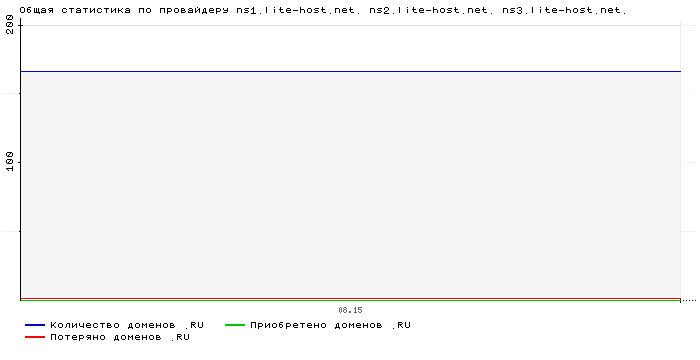 ���������� �� ���������� ns1.lite-host.net. ns2.lite-host.net. ns3.lite-host.net.